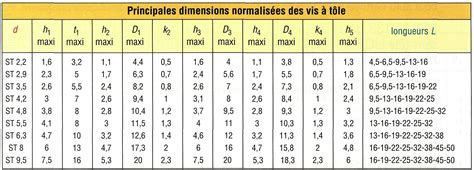 Tableau des dimensions standards de vis (diamètre, longueur, largeur de fente)