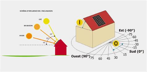 Diagramme montrant les besoins en luminosité selon l'orientation des fenêtres