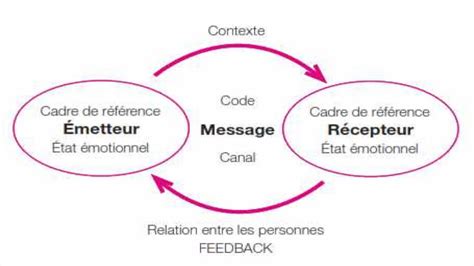 Schéma montrant le cycle de feedback entre le tuteur et le stagiaire