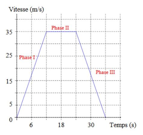 Diagramme des vitesses de rotation selon la position des courroies sur la poulie