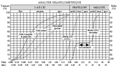 Graphique comparatif de la granulométrie des engrais et son impact sur la portée d'épandage