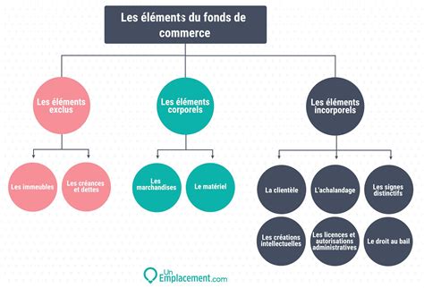 Schéma illustrant l'intégration de fonds de commerce dans une structure de paysage
