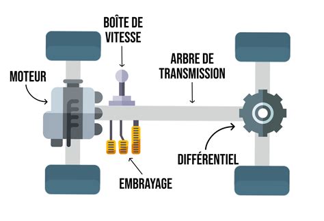 Diagramme montrant le système de transmission 4x4 et le blocage de différentiel