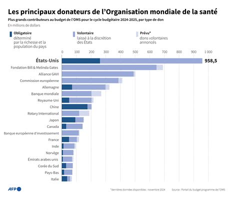 Graphique des dons par catégorie de donateurs