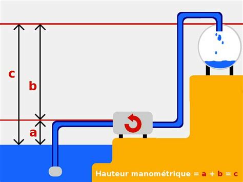 Schéma illustrant le calcul de la hauteur manométrique totale (HMT) avec les pertes de charge