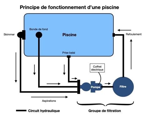 Diagramme d'installation d'un local technique avec pompe, variateur de vitesse et système de filtration