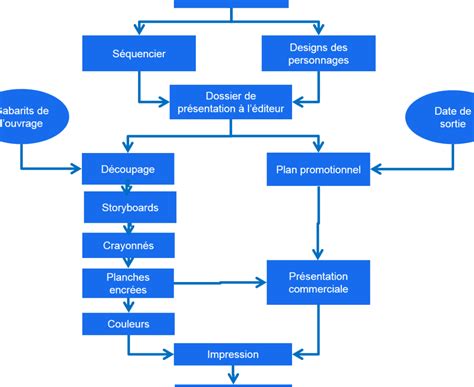 Schéma conceptuel des flux de mobilité et des zones d'intérêt touristique à Lierre