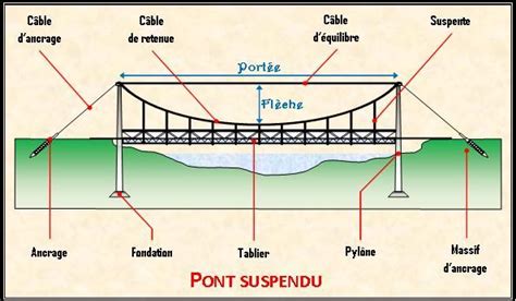 Schéma technique des travées du pont de Pruniers