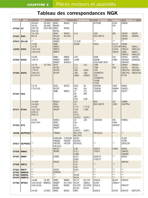 Tableau d'interprétation des codes de bougies NGK