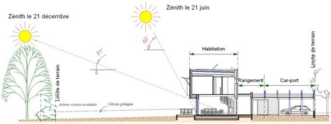 Schéma explicatif sur les zones d'ensoleillement dans un jardin
