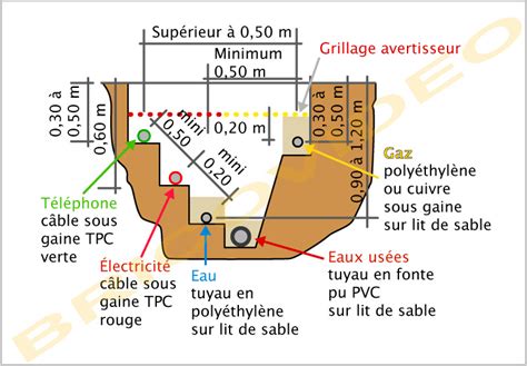 Schéma de coupe d'une tranchée d'arrosage montrant la profondeur, le lit de sable et le tuyau PE