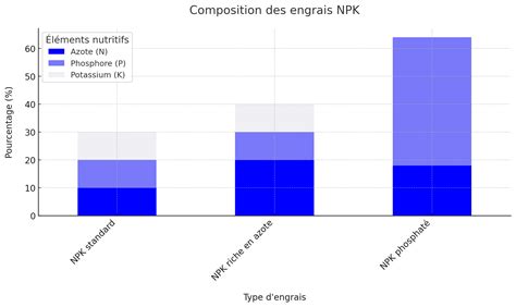Graphique comparatif des teneurs en NPK entre différents fumiers animaux