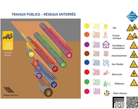 Schéma de réseaux de tuyaux d'arrosage enterrés