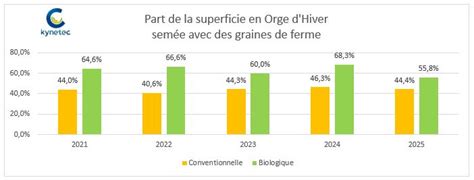Graphique comparant les coûts des semences certifiées et des semences fermières
