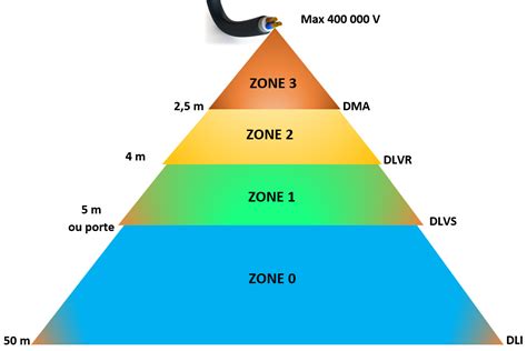 Diagramme illustrant les zones de sécurité autour d'une structure d'escalade