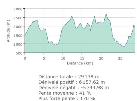 Profil altimétrique typique de l'ascension du Semnoz