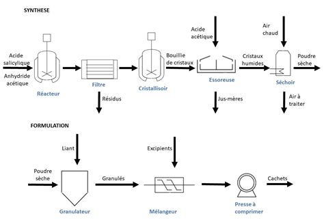 Schéma simplifié du processus industriel de synthèse de l'urée