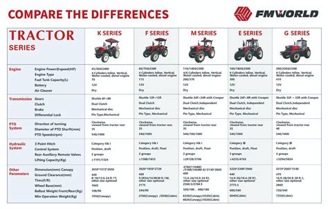 Tableau comparatif des capacités de travail selon la puissance du tracteur