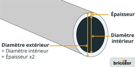 infographie expliquant la relation entre le diamètre du tuyau, la longueur et la perte de pression