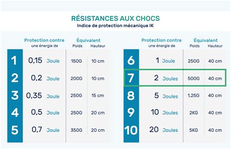 Graphique comparant l'indice de choc pour différents modèles de couteaux en fonction du temps de travail