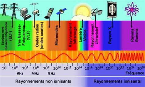 Spectre électromagnétique illustrant les ondes non-ionisantes et ionisantes