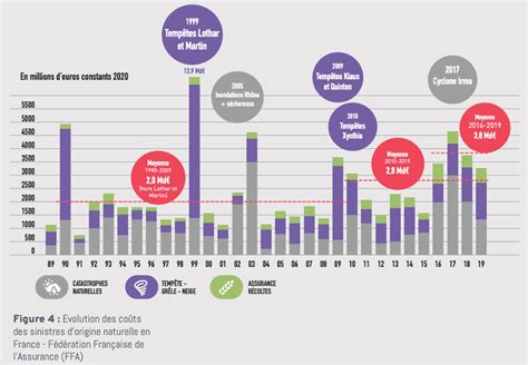 Graphique montrant l'évolution des charges de sinistres par type d'aléa climatique entre 2023 et 2024 pour les assurés Groupama