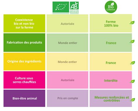 Infographie comparant les différents labels de certification agricole