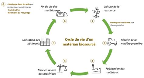 Schéma explicatif illustrant la différence entre un produit biosourcé, un produit issu de l'agriculture biologique et un produit biodégradable