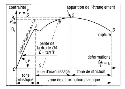 Diagramme illustrant les phases de traction et de poussée lors de l'ascension