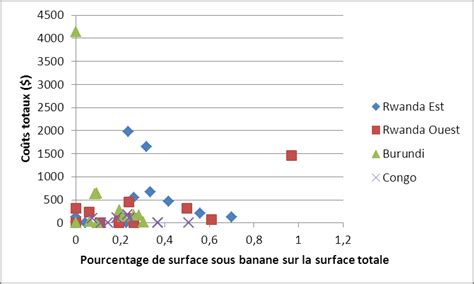 Graphique montrant la relation entre la surface cultivée et le rendement calorique des légumes racines