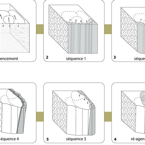 Schéma technique des méthodes de débitage Discoïde retrouvées sur le site