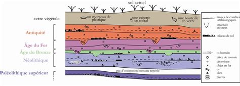 Diagramme des différentes strates archéologiques de la Grotte du Noisetier