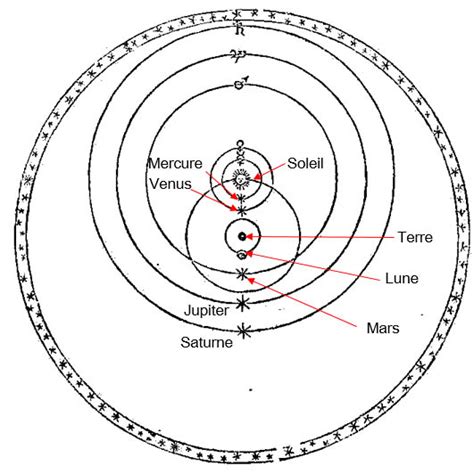 Schéma illustrant le système géo-héliocentrique de Tycho Brahé avec la Terre au centre et les planètes en orbite autour du Soleil