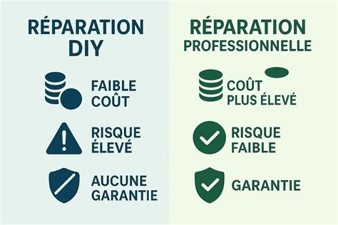 Infographie comparant le coût d'une réparation versus le remplacement complet d'un outil thermique