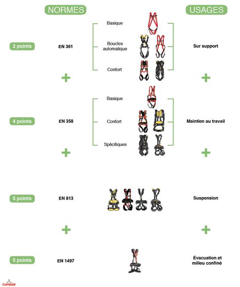 Infographie comparative entre un harnais standard et un harnais ergonomique professionnel