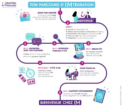 Schéma de flux montrant le parcours d'intégration d'un stagiaire