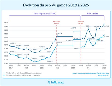 Schéma illustrant la corrélation entre les prix du gaz naturel et le coût de production des engrais azotés