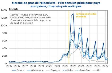 Graphique comparatif des prix moyens selon le type de fourche et la marque
