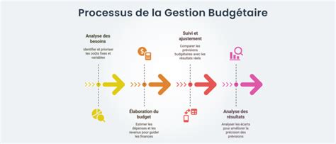 Infographie présentant les étapes de la gestion budgétaire sous tutelle