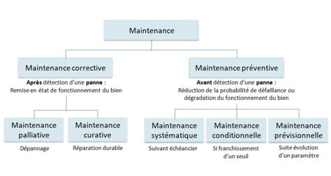 Diagramme illustrant l'importance de la maintenance préventive sur la durée de vie d'une motobineuse