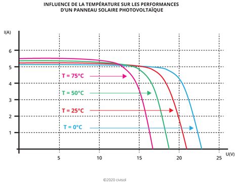 Schéma illustrant l'influence des écarts de température sur la production d'anthocyanes