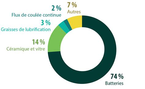Diagramme des différentes utilisations du méteil