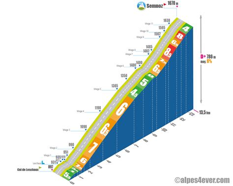 Profil d'altitude de l'ascension du Semnoz par le versant Est