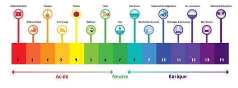 Diagramme illustrant l'échelle de pH et l'impact sur la disponibilité des nutriments