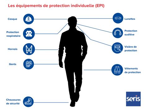 Infographie sur les équipements de protection individuelle (EPI)