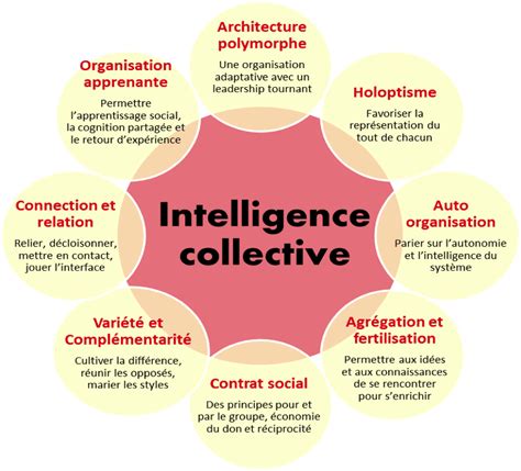 Diagramme illustrant l'intelligence collective et ses bénéfices