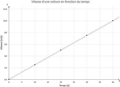 Graphique montrant la relation entre le rapport C/N et la vitesse de décomposition de la matière organique.