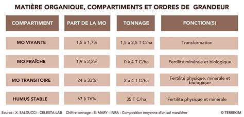 Tableau comparatif des apports en matière organique et leurs effets sur le sol.