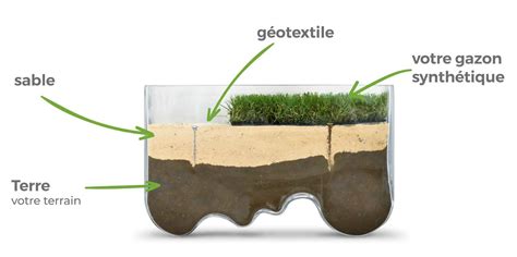 Schéma illustrant la préparation du sol pour la pose d'un gazon synthétique