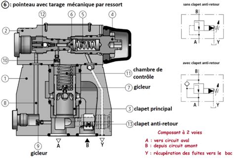 Schéma de principe régulateur mécanique moteur